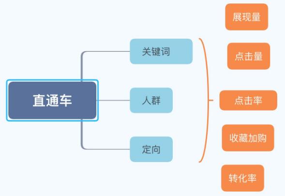 淘寶直通車低價引流-獲取精準(zhǔn)手淘流量